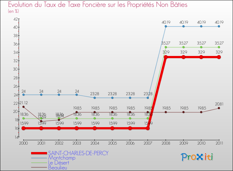 Evolution du taux de la taxe foncière sur les immeubles et terrains non batis pour SAINT-CHARLES-DE-PERCY et les communes proches Comparaison des taux de la taxe foncière sur les immeubles et terrains non batis pour SAINT-CHARLES-DE-PERCY et les communes voisines