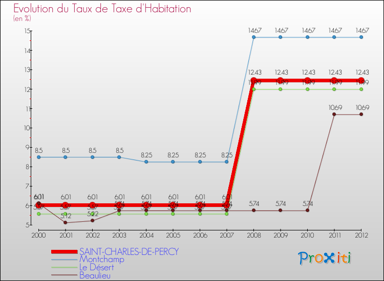Evolution du taux de la taxe d'habitation pour SAINT-CHARLES-DE-PERCY et les communes proches Comparaison des taux de la taxe d'habitation pour SAINT-CHARLES-DE-PERCY et les communes voisines