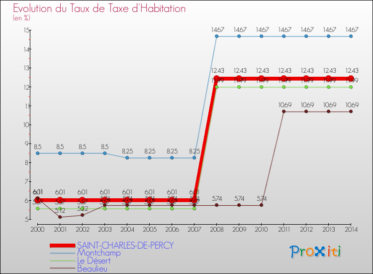 Evolution du taux de la taxe d'habitation pour SAINT-CHARLES-DE-PERCY et les communes proches de 2000 à 2014 Comparaison des taux de la taxe d'habitation pour SAINT-CHARLES-DE-PERCY et les communes voisines de 2000 à 2014