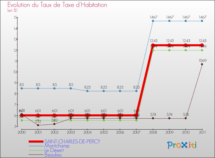Evolution du taux de la taxe d'habitation pour SAINT-CHARLES-DE-PERCY et les communes proches Comparaison des taux de la taxe d'habitation pour SAINT-CHARLES-DE-PERCY et les communes voisines