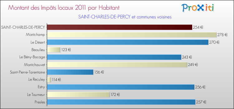 Montant des impôts locaux par Habitant pour SAINT-CHARLES-DE-PERCY et les communes proches Comparaison des impôts locaux par habitant pour SAINT-CHARLES-DE-PERCY et les communes voisines