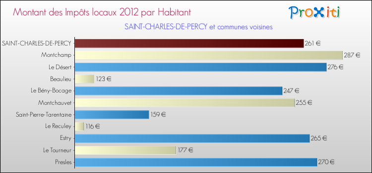 Montant des impôts locaux par Habitant pour SAINT-CHARLES-DE-PERCY et les communes proches Comparaison des impôts locaux par habitant pour SAINT-CHARLES-DE-PERCY et les communes voisines