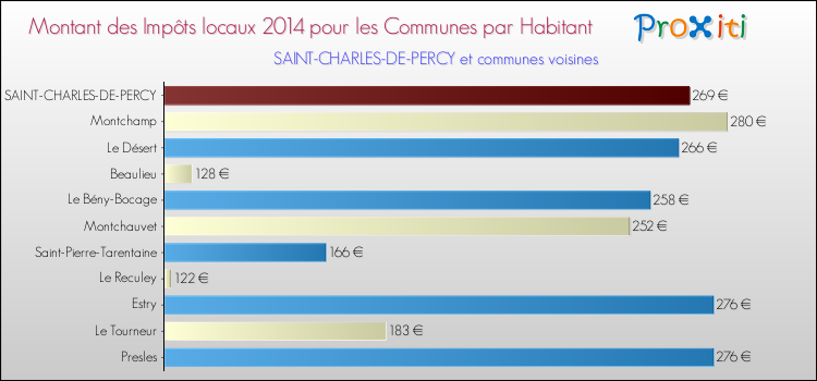 Montant des impôts locaux par Habitant pour SAINT-CHARLES-DE-PERCY et les communes proches en 2014 Comparaison des impôts locaux par habitant pour SAINT-CHARLES-DE-PERCY et les communes voisines en 2014