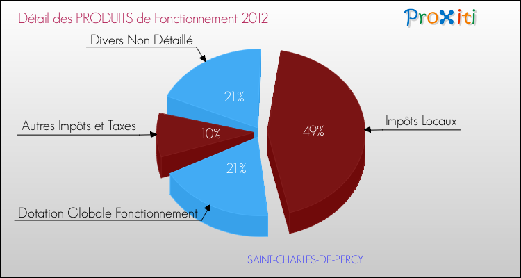 Décomposition du Budget de Fonctionnement 2012 de la commune de SAINT-CHARLES-DE-PERCY Budget de Fonctionnement 2012 pour la commune de SAINT-CHARLES-DE-PERCY