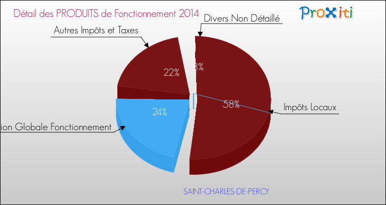 Décomposition du Budget de Fonctionnement 2014 de la commune de SAINT-CHARLES-DE-PERCY Budget de Fonctionnement 2014 pour la commune de SAINT-CHARLES-DE-PERCY