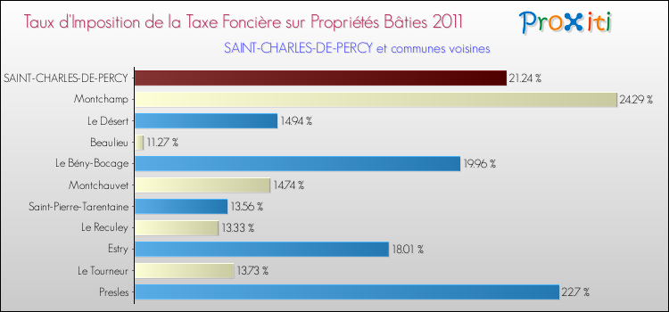 Taux d'imposition de la taxe foncière sur le bati 2011 pour SAINT-CHARLES-DE-PERCY et les communes proches Comparaison des taux d'imposition de la taxe foncière sur le bati 2011 pour SAINT-CHARLES-DE-PERCY et les communes voisines