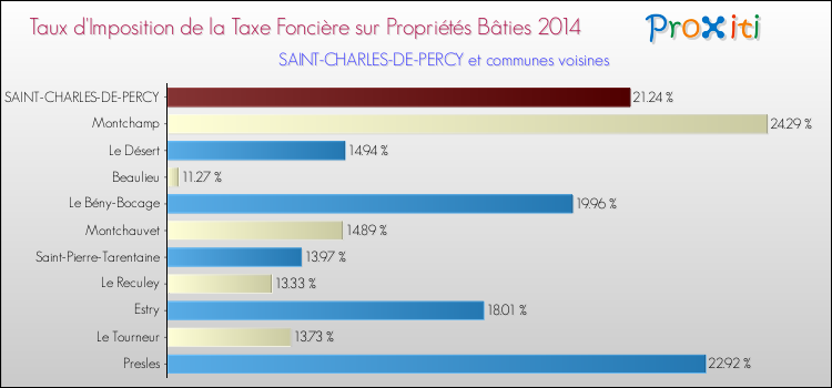 Taux d'imposition de la taxe foncière sur le bati 2014 pour SAINT-CHARLES-DE-PERCY et les communes proches Comparaison des taux d'imposition de la taxe foncière sur le bati 2014 pour SAINT-CHARLES-DE-PERCY et les communes voisines