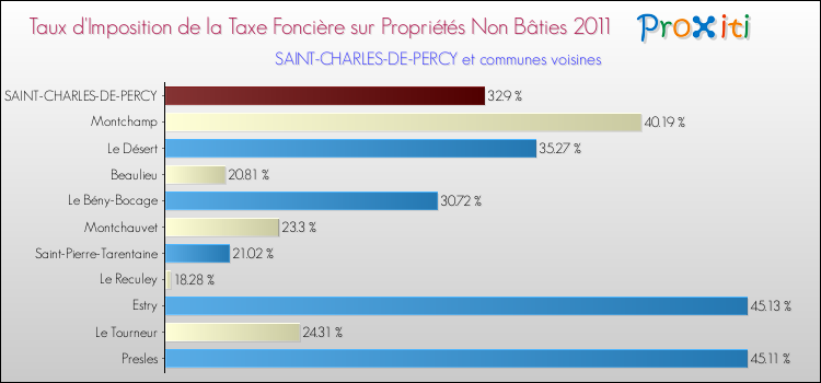 Taux d'imposition de la taxe foncière sur les immeubles et terrains non batis 2011 pour SAINT-CHARLES-DE-PERCY et les communes proches Comparaison des taux d'imposition de la taxe foncière sur les immeubles et terrains non batis 2011 pour SAINT-CHARLES-DE-PERCY et les communes voisines