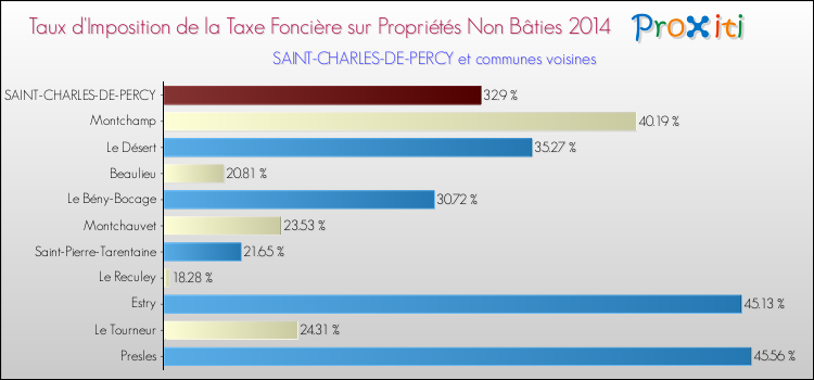 Taux d'imposition de la taxe foncière sur les immeubles et terrains non batis 2014 pour SAINT-CHARLES-DE-PERCY et les communes proches Comparaison des taux d'imposition de la taxe foncière sur les immeubles et terrains non batis 2014 pour SAINT-CHARLES-DE-PERCY et les communes voisines
