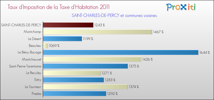 Taux d'imposition de la taxe d'habitation 2011 pour SAINT-CHARLES-DE-PERCY et les communes proches Comparaison des taux d'imposition de la taxe d'habitation 2011 pour SAINT-CHARLES-DE-PERCY et les communes voisines