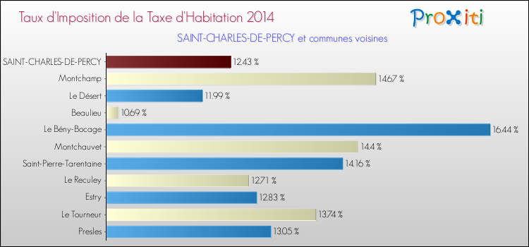 Taux d'imposition de la taxe d'habitation 2014 pour SAINT-CHARLES-DE-PERCY et les communes proches Comparaison des taux d'imposition de la taxe d'habitation 2014 pour SAINT-CHARLES-DE-PERCY et les communes voisines