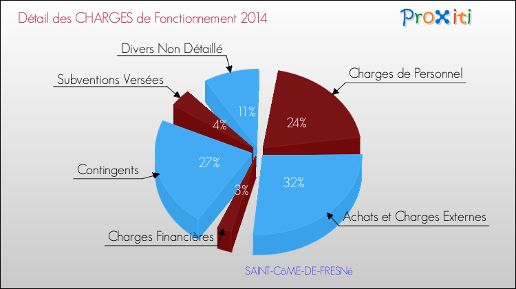 Décomposition des Charges de Fonctionnement 2014 de la commune de SAINT-CôME-DE-FRESNé Charges de Fonctionnement 2014 pour la commune de SAINT-CôME-DE-FRESNé