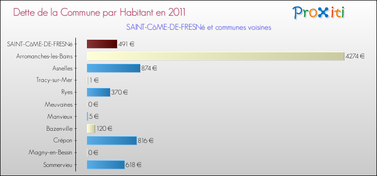 Dette par habitant de la commune en 2011 pour SAINT-CôME-DE-FRESNé et les communes proches Comparaison de la dette par habitant de la commune en 2011 pour SAINT-CôME-DE-FRESNé et les communes voisines