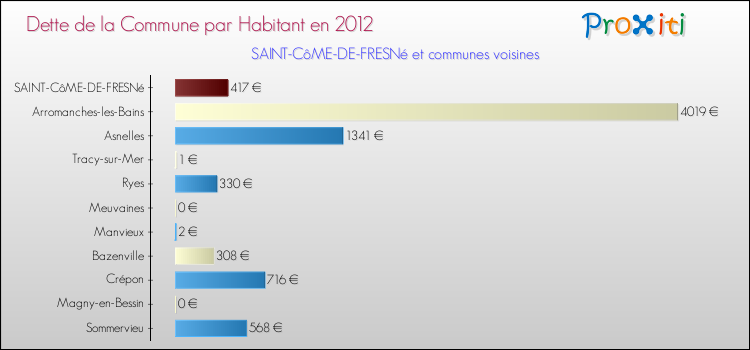 Dette par habitant de la commune en 2012 pour SAINT-CôME-DE-FRESNé et les communes proches Comparaison de la dette par habitant de la commune en 2012 pour SAINT-CôME-DE-FRESNé et les communes voisines