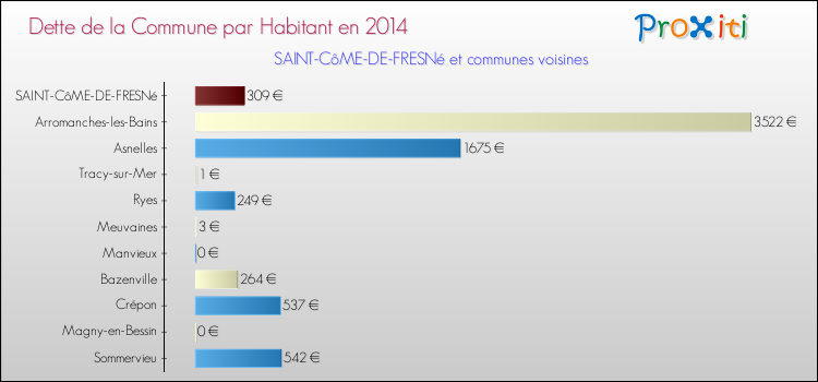 Dette par habitant de la commune en 2014 pour SAINT-CôME-DE-FRESNé et les communes proches Comparaison de la dette par habitant de la commune en 2014 pour SAINT-CôME-DE-FRESNé et les communes voisines