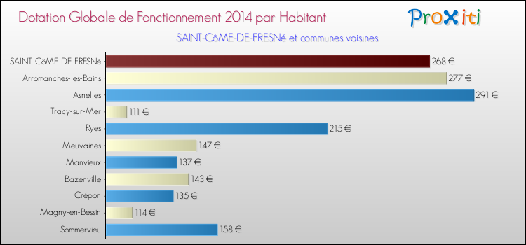 Montant des dotations globales de fonctionnement DGF par Habitant pour SAINT-CôME-DE-FRESNé et les communes proches en 2014. Comparaison des des dotations globales de fonctionnement DGF par habitant pour SAINT-CôME-DE-FRESNé et les communes voisines en 2014.
