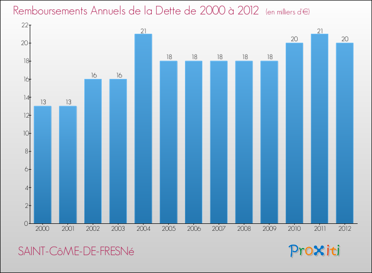 Evolution de l'annuité de la dette pour la commune de SAINT-CôME-DE-FRESNé de 2000 à 2012 Annuités de la dette pour SAINT-CôME-DE-FRESNé de 2000 à 2012