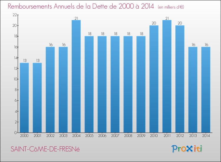 Evolution de l'annuité de la dette pour la commune de SAINT-CôME-DE-FRESNé de 2000 à 2014 Annuités de la dette pour SAINT-CôME-DE-FRESNé de 2000 à 2014
