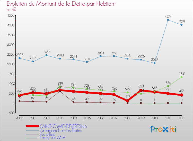 Evolution de la dette par habitant pour la commune de SAINT-CôME-DE-FRESNé et les communes proches de 2000 à 2012 Comparaison de la dette par habitant pour SAINT-CôME-DE-FRESNé et les communes voisines de 2000 à 2012