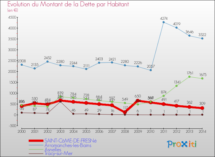 Evolution de la dette par habitant pour la commune de SAINT-CôME-DE-FRESNé et les communes proches de 2000 à 2014 Comparaison de la dette par habitant pour SAINT-CôME-DE-FRESNé et les communes voisines de 2000 à 2014