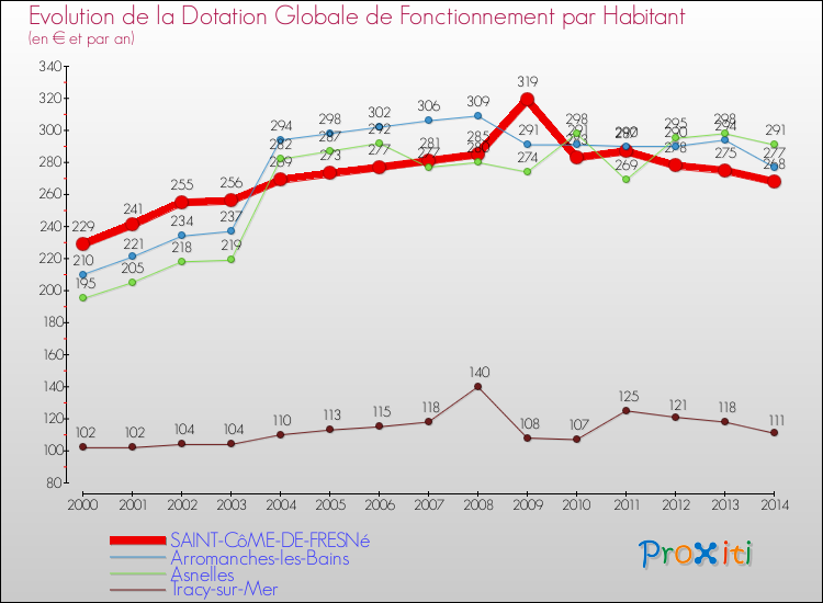 Evolution et montant de la dotation globale de fonctionnement par Habitant pour SAINT-CôME-DE-FRESNé et les communes proches de 2000 à 2014. Comparaison des dotations globales de fonctionnement par habitant pour SAINT-CôME-DE-FRESNé et les communes voisines de 2000 à 2014.