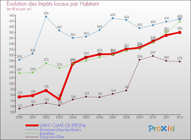 Evolution et montant des impôts locaux par Habitant pour SAINT-CôME-DE-FRESNé et les communes proches Comparaison des impôts locaux par habitant pour SAINT-CôME-DE-FRESNé et les communes voisines