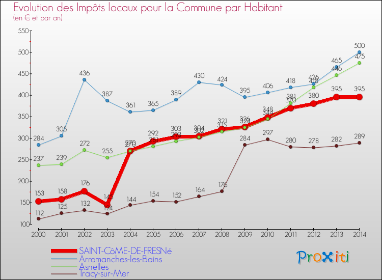Evolution et montant des impôts locaux par Habitant pour SAINT-CôME-DE-FRESNé et les communes proches de 2000 à 2014 Comparaison des impôts locaux par habitant pour SAINT-CôME-DE-FRESNé et les communes voisines de 2000 à 2014