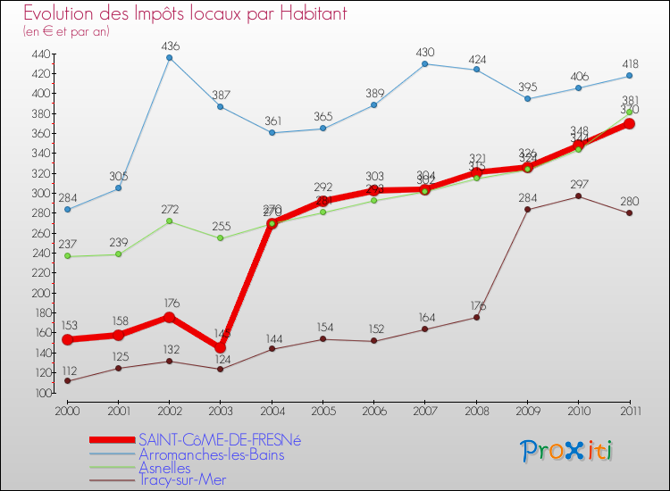 Evolution et montant des impôts locaux par Habitant pour SAINT-CôME-DE-FRESNé et les communes proches Comparaison des impôts locaux par habitant pour SAINT-CôME-DE-FRESNé et les communes voisines