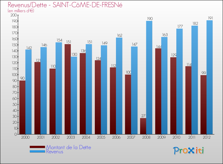 Evolution comparée de la dette et des revenus pour la commune de SAINT-CôME-DE-FRESNé de 2000 à 2012 Comparaison de la dette et des revenus pour SAINT-CôME-DE-FRESNé de 2000 à 2012