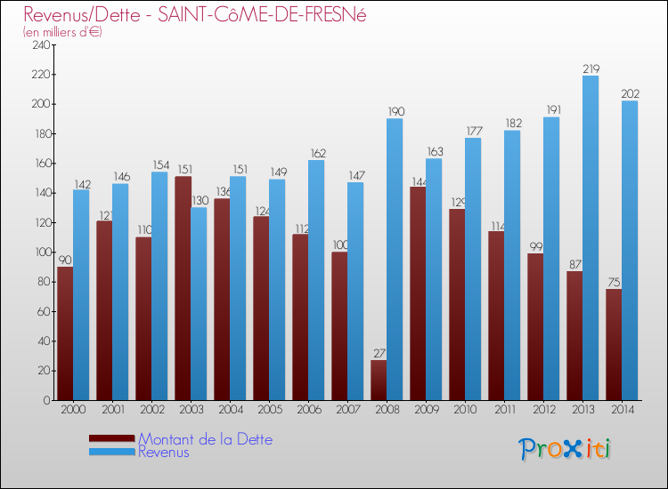Evolution comparée de la dette et des revenus pour la commune de SAINT-CôME-DE-FRESNé de 2000 à 2014 Comparaison de la dette et des revenus pour SAINT-CôME-DE-FRESNé de 2000 à 2014