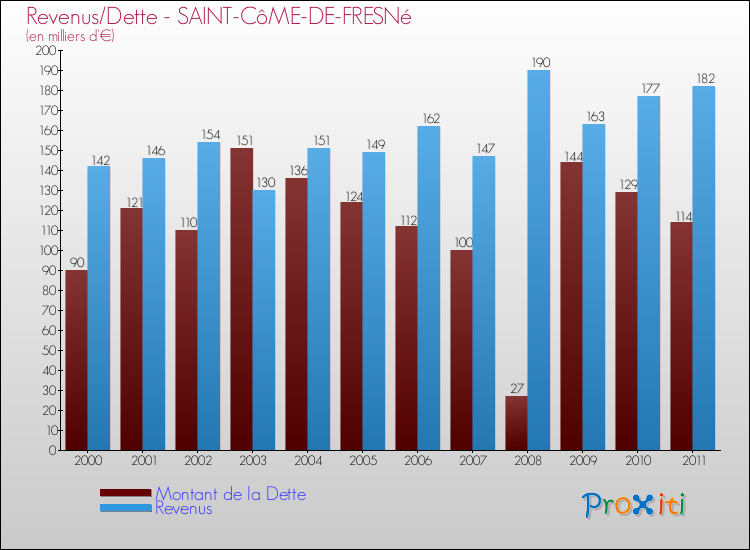 Evolution comparée de la dette et des revenus pour la commune de SAINT-CôME-DE-FRESNé de 2000 à 2011 Comparaison de la dette et des revenus pour SAINT-CôME-DE-FRESNé de 2000 à 2011