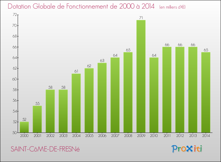 Evolution du montant de la Dotation Globale de Fonctionnement pour la commune de SAINT-CôME-DE-FRESNé de 2000 à 2014 Evolution du montant de la Dotation Globale de Fonctionnement pour SAINT-CôME-DE-FRESNé de 2000 à 2014