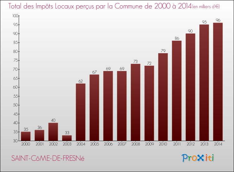 Evolution des Impôts Locaux pour la commune de SAINT-CôME-DE-FRESNé de 2000 à 2014 Evolution des Impôts Locaux pour SAINT-CôME-DE-FRESNé de 2000 à 2014