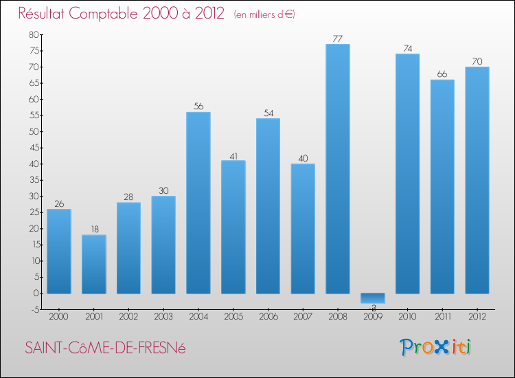 Evolution du résultat comptable pour la commune de SAINT-CôME-DE-FRESNé de 2000 à 2012 Evolution du résultat comptable pour SAINT-CôME-DE-FRESNé de 2000 à 2012
