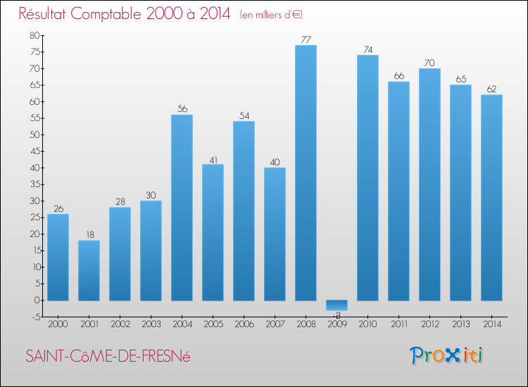 Evolution du résultat comptable pour la commune de SAINT-CôME-DE-FRESNé de 2000 à 2014 Evolution du résultat comptable pour SAINT-CôME-DE-FRESNé de 2000 à 2014