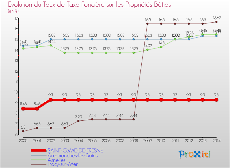Evolution du taux de la taxe foncière sur le bati pour SAINT-CôME-DE-FRESNé et les communes proches de 2000 à 2014 Comparaison des taux de taxe foncière sur le bati pour SAINT-CôME-DE-FRESNé et les communes voisines de 2000 à 2014