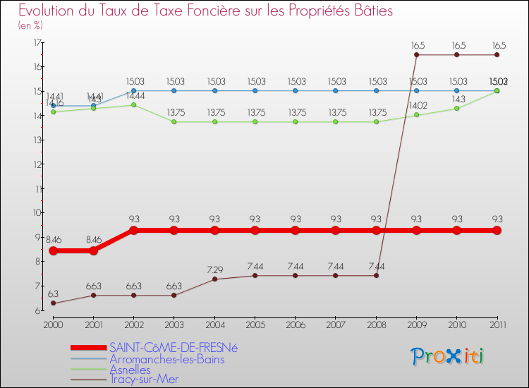 Evolution du taux de la taxe foncière sur le bati pour SAINT-CôME-DE-FRESNé et les communes proches Comparaison des taux de taxe foncière sur le bati pour SAINT-CôME-DE-FRESNé et les communes voisines