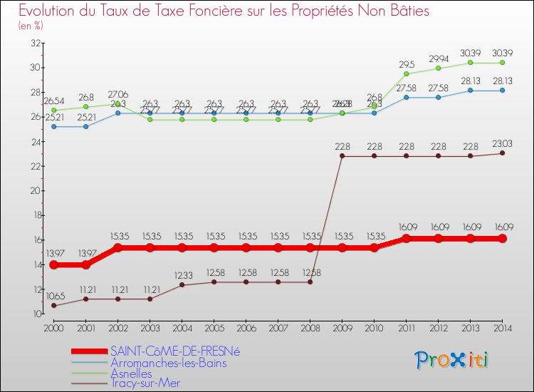 Evolution du taux de la taxe foncière sur les immeubles et terrains non batis pour SAINT-CôME-DE-FRESNé et les communes proches de 2000 à 2014 Comparaison des taux de la taxe foncière sur les immeubles et terrains non batis pour SAINT-CôME-DE-FRESNé et les communes voisines de 2000 à 2014