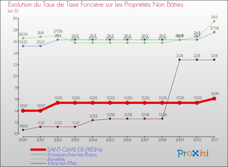 Evolution du taux de la taxe foncière sur les immeubles et terrains non batis pour SAINT-CôME-DE-FRESNé et les communes proches Comparaison des taux de la taxe foncière sur les immeubles et terrains non batis pour SAINT-CôME-DE-FRESNé et les communes voisines