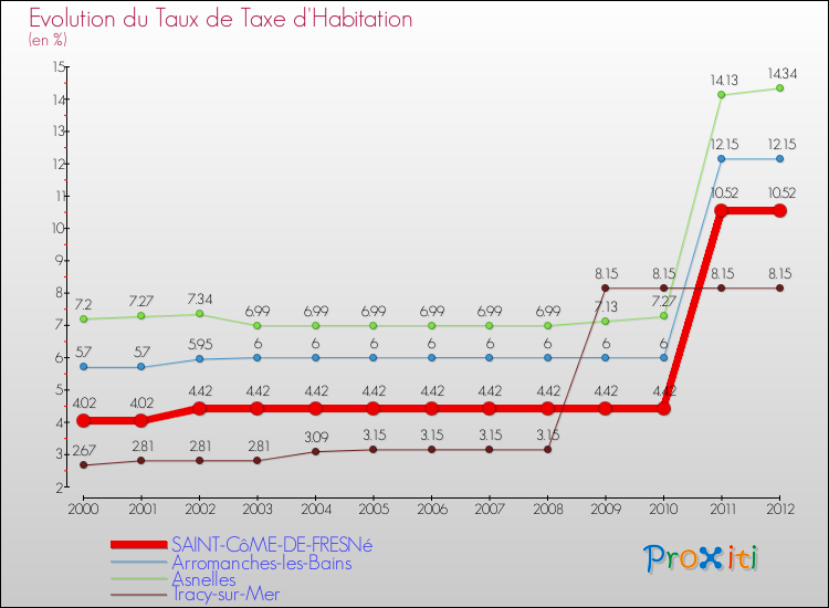 Evolution du taux de la taxe d'habitation pour SAINT-CôME-DE-FRESNé et les communes proches Comparaison des taux de la taxe d'habitation pour SAINT-CôME-DE-FRESNé et les communes voisines