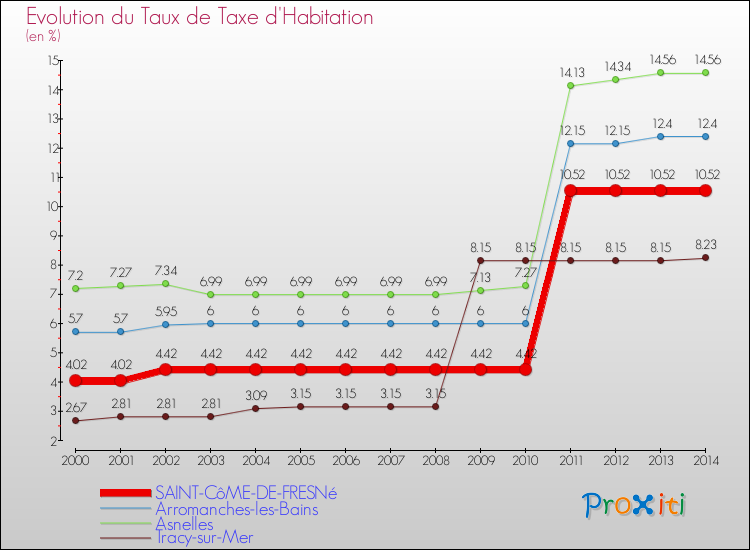 Evolution du taux de la taxe d'habitation pour SAINT-CôME-DE-FRESNé et les communes proches de 2000 à 2014 Comparaison des taux de la taxe d'habitation pour SAINT-CôME-DE-FRESNé et les communes voisines de 2000 à 2014