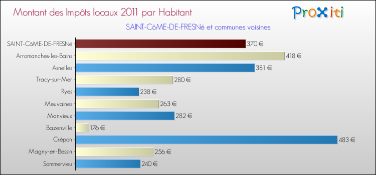 Montant des impôts locaux par Habitant pour SAINT-CôME-DE-FRESNé et les communes proches Comparaison des impôts locaux par habitant pour SAINT-CôME-DE-FRESNé et les communes voisines
