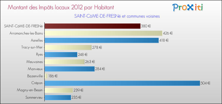 Montant des impôts locaux par Habitant pour SAINT-CôME-DE-FRESNé et les communes proches Comparaison des impôts locaux par habitant pour SAINT-CôME-DE-FRESNé et les communes voisines
