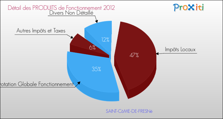 Décomposition du Budget de Fonctionnement 2012 de la commune de SAINT-CôME-DE-FRESNé Budget de Fonctionnement 2012 pour la commune de SAINT-CôME-DE-FRESNé