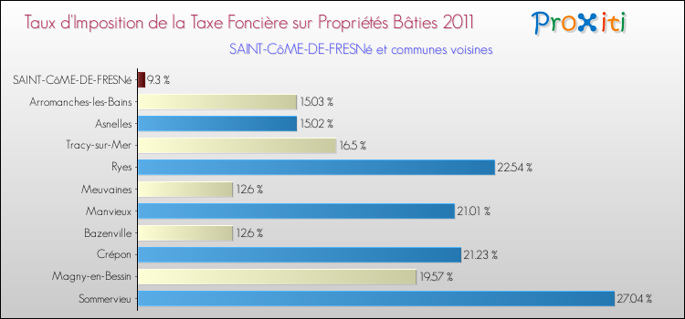 Taux d'imposition de la taxe foncière sur le bati 2011 pour SAINT-CôME-DE-FRESNé et les communes proches Comparaison des taux d'imposition de la taxe foncière sur le bati 2011 pour SAINT-CôME-DE-FRESNé et les communes voisines