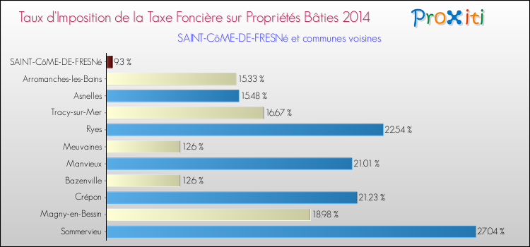 Taux d'imposition de la taxe foncière sur le bati 2014 pour SAINT-CôME-DE-FRESNé et les communes proches Comparaison des taux d'imposition de la taxe foncière sur le bati 2014 pour SAINT-CôME-DE-FRESNé et les communes voisines