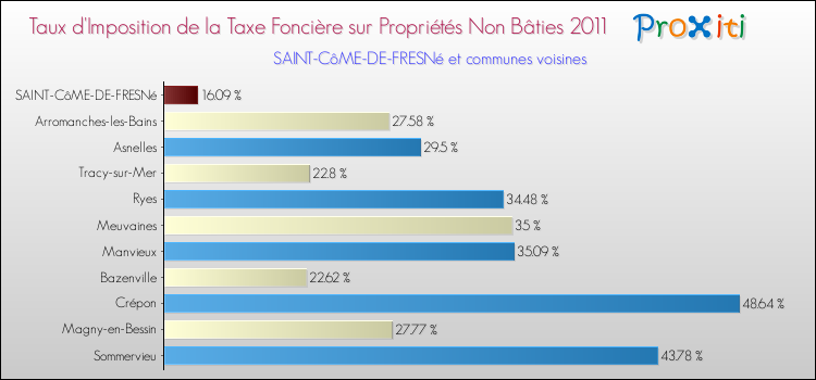 Taux d'imposition de la taxe foncière sur les immeubles et terrains non batis 2011 pour SAINT-CôME-DE-FRESNé et les communes proches Comparaison des taux d'imposition de la taxe foncière sur les immeubles et terrains non batis 2011 pour SAINT-CôME-DE-FRESNé et les communes voisines