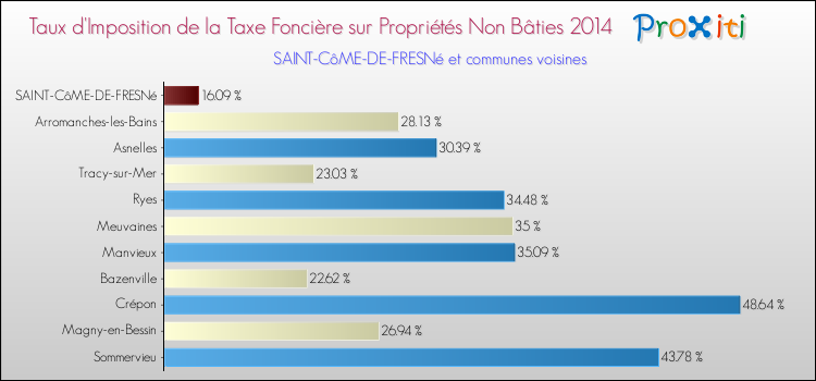 Taux d'imposition de la taxe foncière sur les immeubles et terrains non batis 2014 pour SAINT-CôME-DE-FRESNé et les communes proches Comparaison des taux d'imposition de la taxe foncière sur les immeubles et terrains non batis 2014 pour SAINT-CôME-DE-FRESNé et les communes voisines