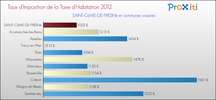 Taux d'imposition de la taxe d'habitation 2012 pour SAINT-CôME-DE-FRESNé et les communes proches Comparaison des taux d'imposition de la taxe d'habitation 2012 pour SAINT-CôME-DE-FRESNé et les communes voisines