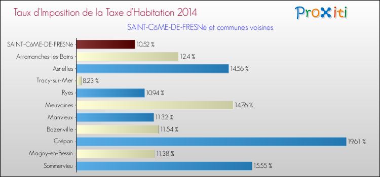 Taux d'imposition de la taxe d'habitation 2014 pour SAINT-CôME-DE-FRESNé et les communes proches Comparaison des taux d'imposition de la taxe d'habitation 2014 pour SAINT-CôME-DE-FRESNé et les communes voisines